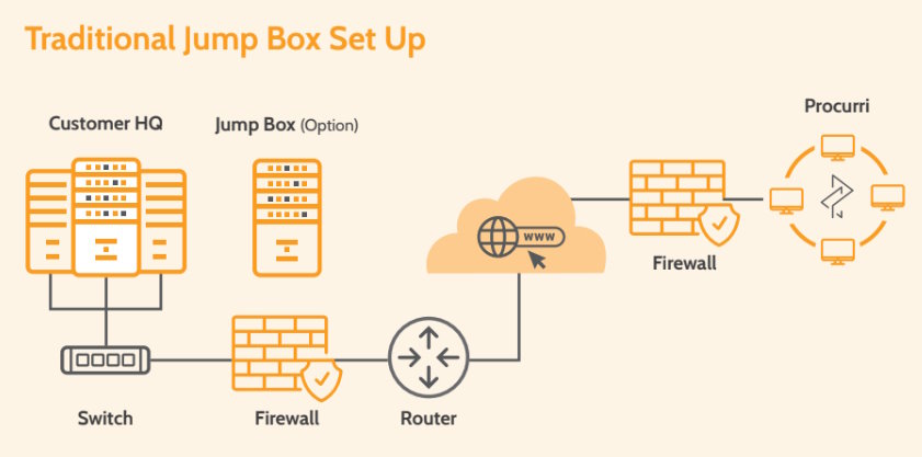 An infographic depicting Procurri Traditional Jump Box Set Up.
