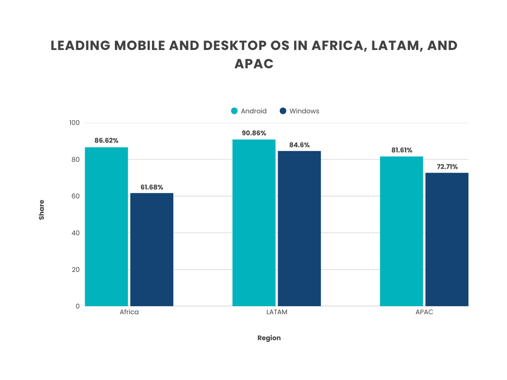 Global OS Market Share 2025: Key Stats, Trends, and Insights for Mobile ...